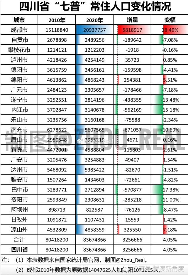 攀枝花常住人口_攀枝花市各区 县常住人口排名(2)