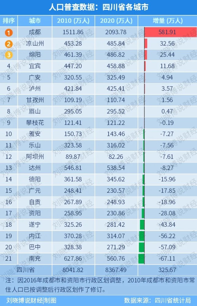 四川人口2020_增加