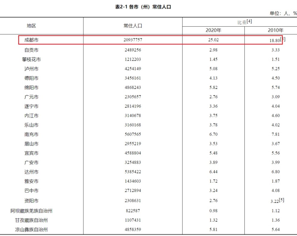 2020各省份常住人口_广东各市常住人口(2)