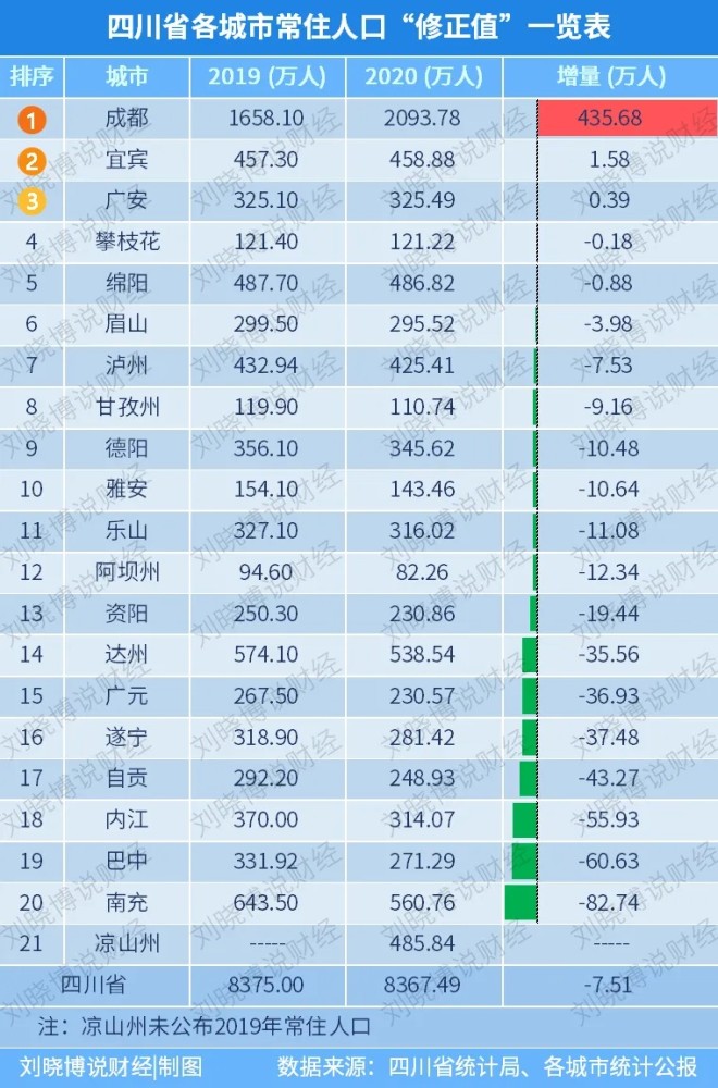 四川人口2020年