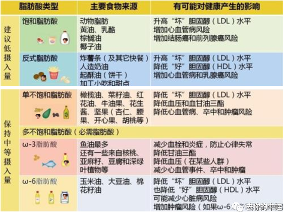 而植物脂肪中危害最大的要数反式脂肪酸了动物脂肪中对人体危害最大