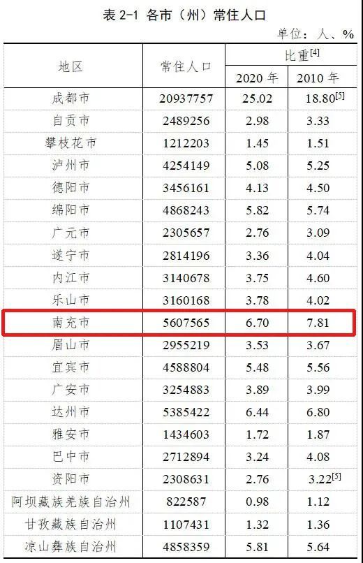 成都市常住人口有多少_成都市成全国第一个常住人口破两千万的省会城市
