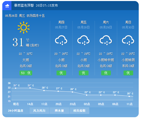 预计26日08时至27日08时 衡阳东部将出现暴雨 来看看具体天气预报
