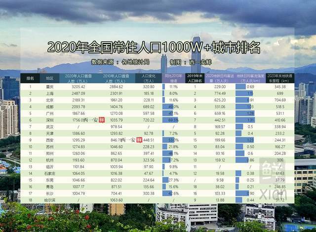 全国超千万人口城市_中国超千万人口的城市名单有多少,大城市常住人口和小城