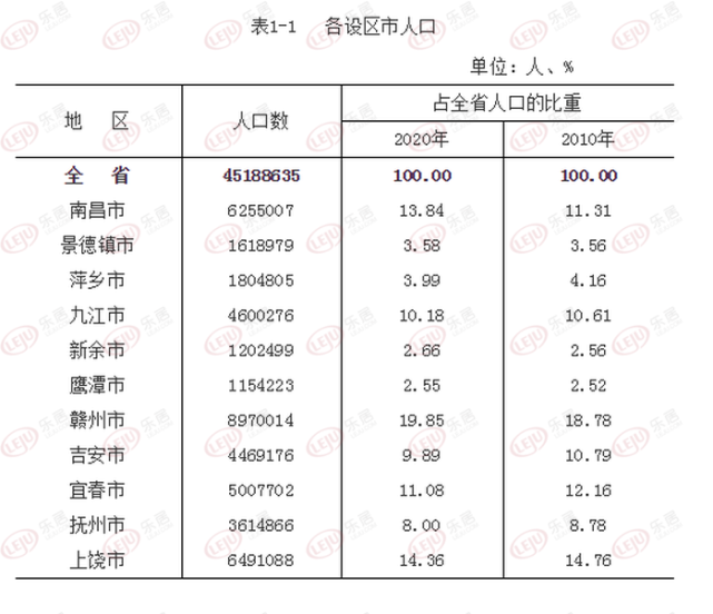 十年江西各地市人口变化一览|鹰潭|新余|南昌|江西|赣州|景德镇