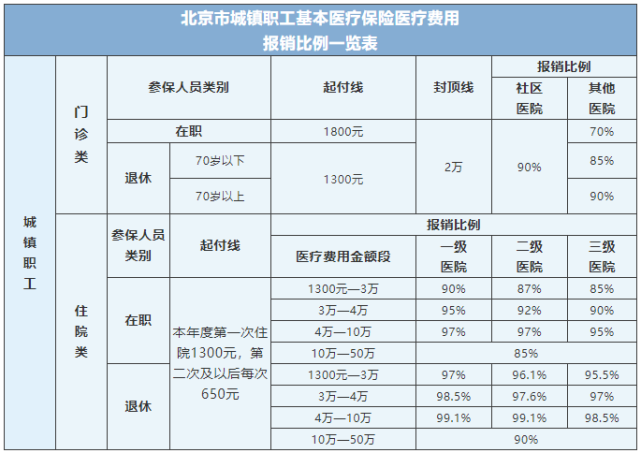 北京市医保报销比例一览表,看看怎么算