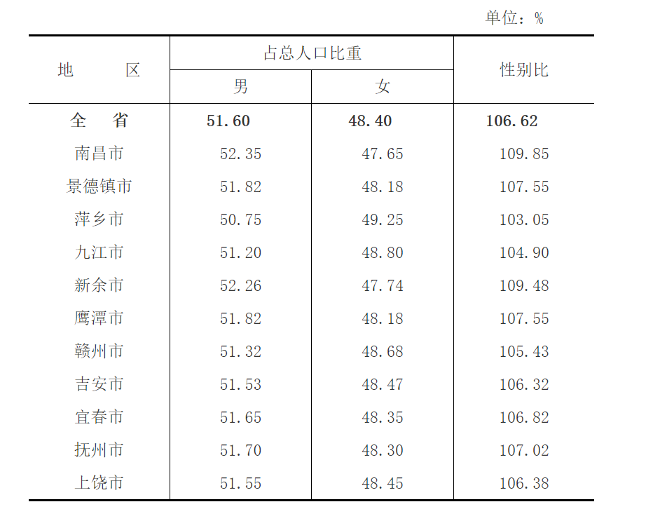 宜春人口普查_宜春学院