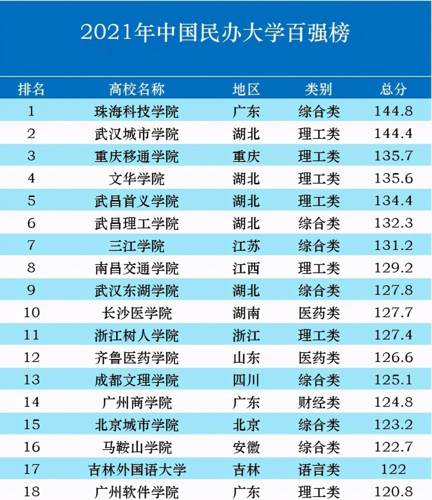 2021年中国民办大学百强榜重磅发布,珠海科技学院夺冠!