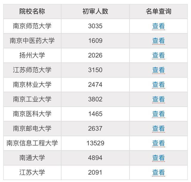 汇总—南京大学,东南大学2021综合评价初审结果尚未公布截止目前