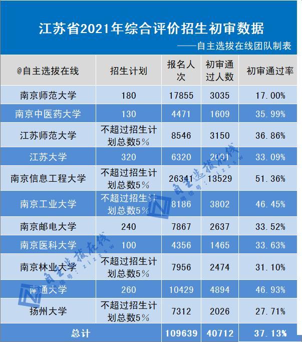 南师大等11校2021江苏综合评价初审名单公布附初审数据分析