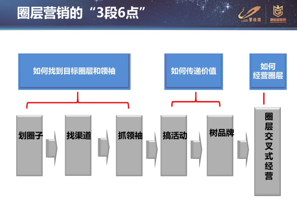 【案例】碧桂园圈层营销实施与组织方案