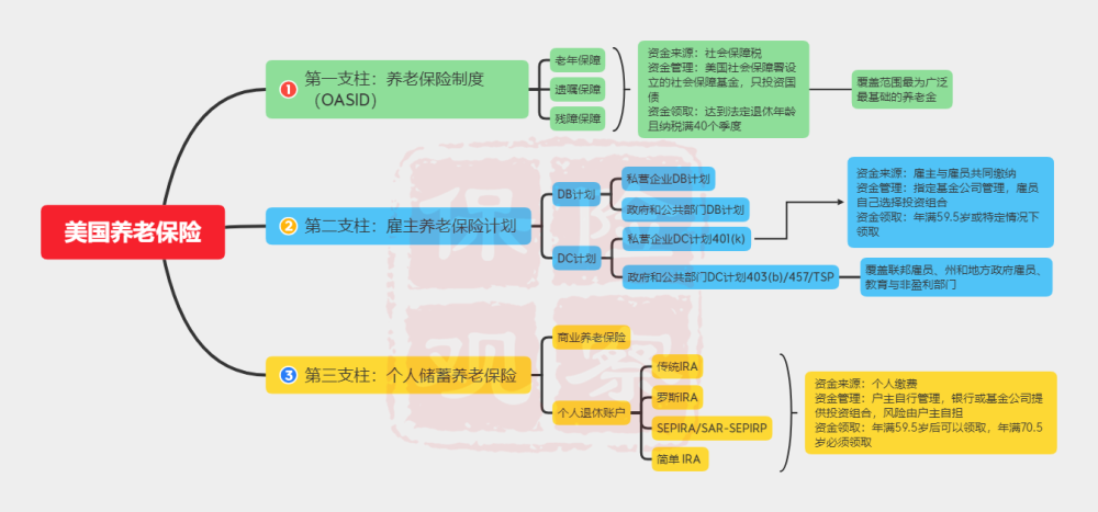 美国三支柱养老保险体系