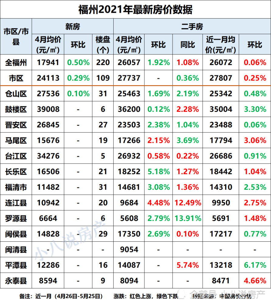 福州2021年最新房价,13个区域中7个房价环比下降