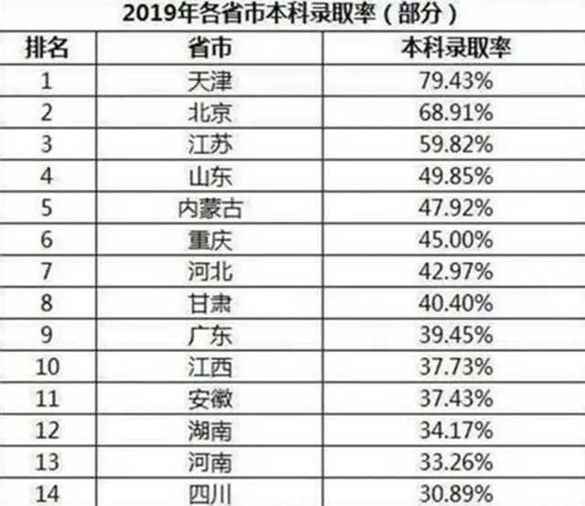 各省市"本科录取率"排行榜,山东省成中间值,东北2省表现不俗