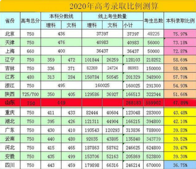 各省市"本科录取率"排行榜,山东省成中间值,东北2省表现不俗