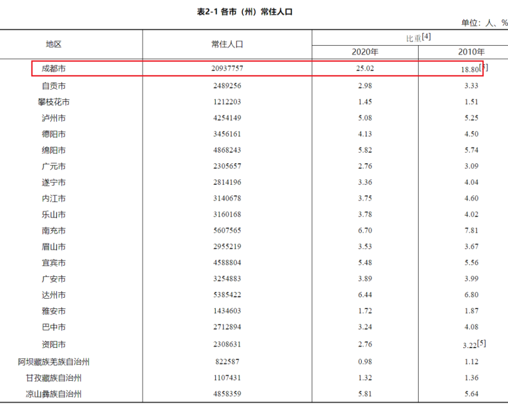 四川的人口有多少_四川人口有多少(3)