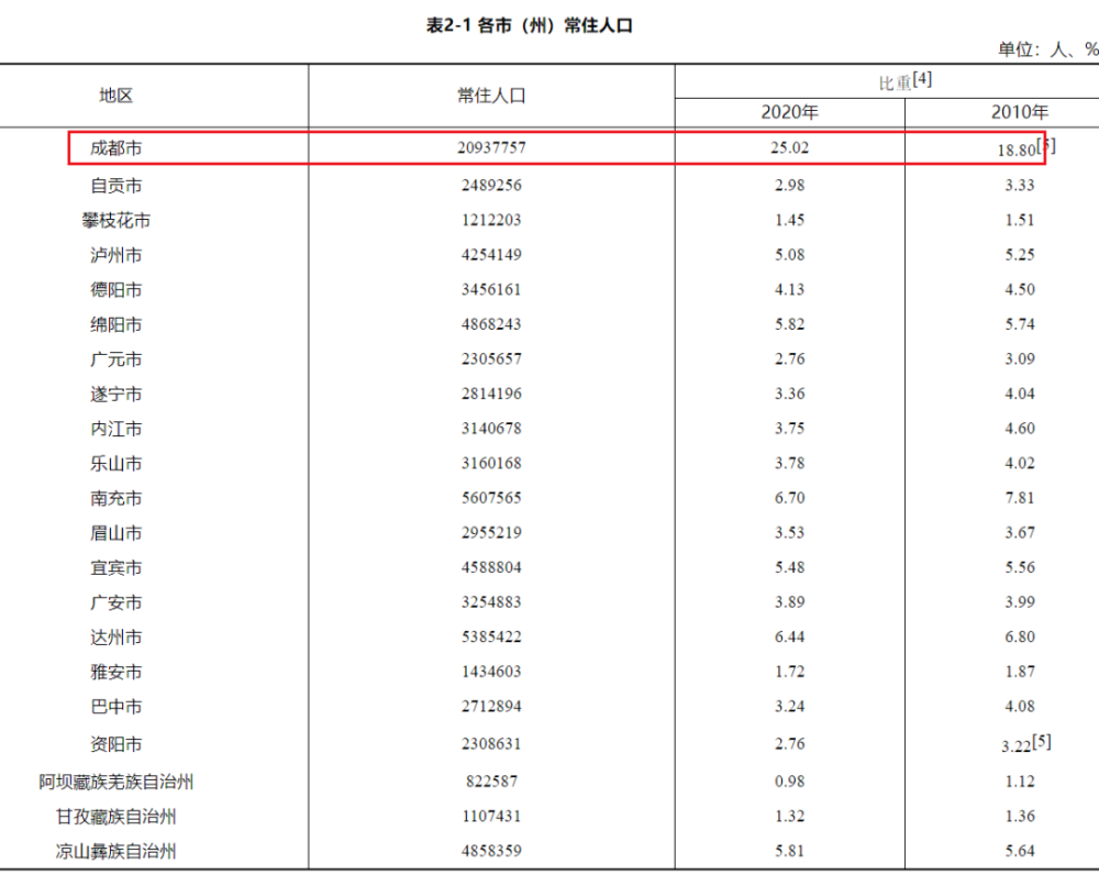 四川人口2020年