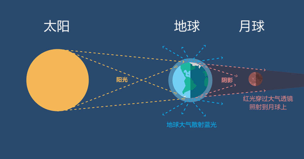 2021年1月月亮变化图,2021年月亮变化图 月亮变红,2021年"超级血月"预示超级灾难降临地球?