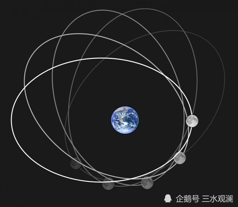 月球的轨道并不是一个完美的圆,因为它围绕着地球慢慢地旋转