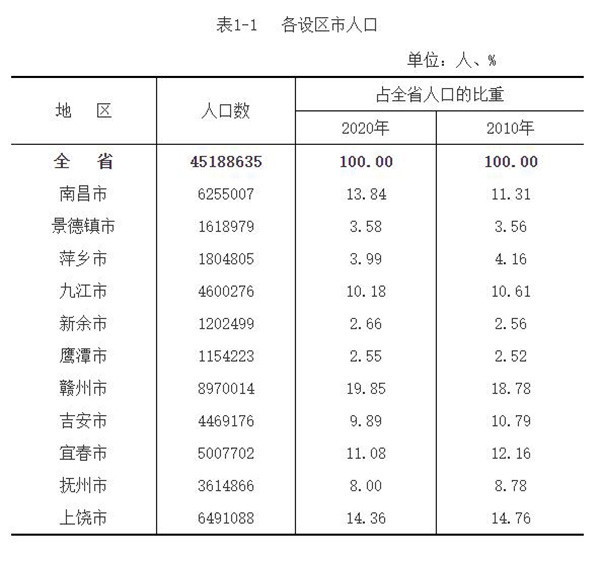 第一次各省的人口普查_人口普查各省人口排名(3)