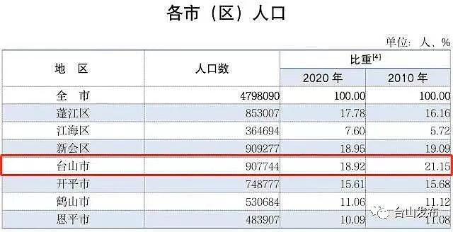 新会人口_新会人口最多 江海增长最快 刚刚,江门 七普 人口数据公布(2)