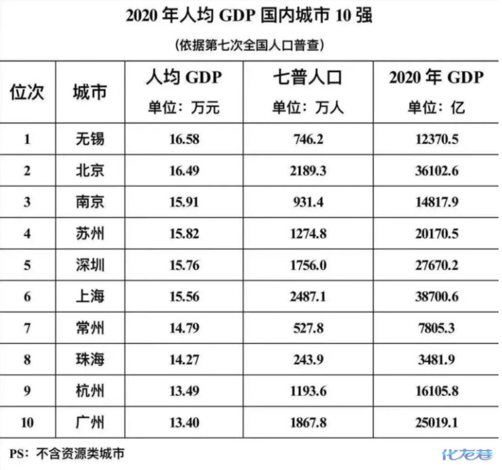 上海市人均gdp及变化_北京已加入 抢人 大军 在 抢人 的中国城市目前是什么状况(3)