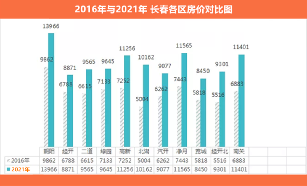 长春一汽的收入算长春市的gdp_志在必得 未来5年,这些城市GDP都要破万亿 长春(2)