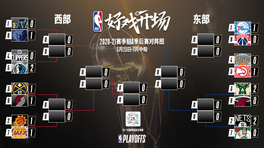 今天#nba季后赛#结束三场比赛最新战况!#nba好戏开场