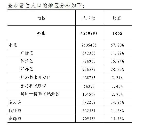 扬州人口净流入_2017年扬州人口大数据分析 常住人口451万 户籍人口减少16851人