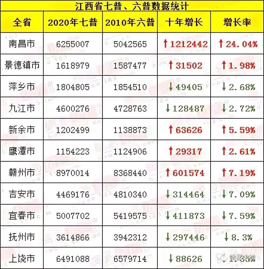 上饶市常住人口_上饶市人民政府关于印发上饶市新型城镇化规划 2014 2020年 的(3)