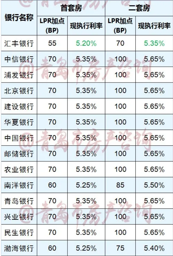 多地房贷利率"涨价"业内探访:青岛的最新行情