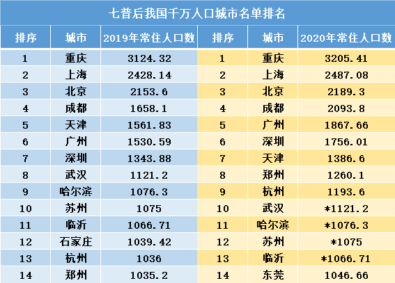 韩国城市人口排名_韩国人口最少城市排名TOP5(3)