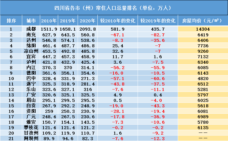 2021四川各市人口排名_2021年中国各省人口排名 一览国内各省市人口新排名图(3)