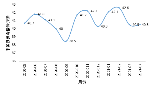 2021年4月中国经济gdp_国内经济数据趋好 4月中国投资者情绪平稳