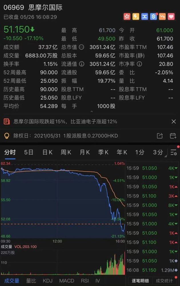 美股雾芯科技盘起一度大跌16%,其后跌幅有所收窄.