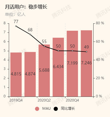 拼多多第一季度营收221.7亿元 同比增长239%