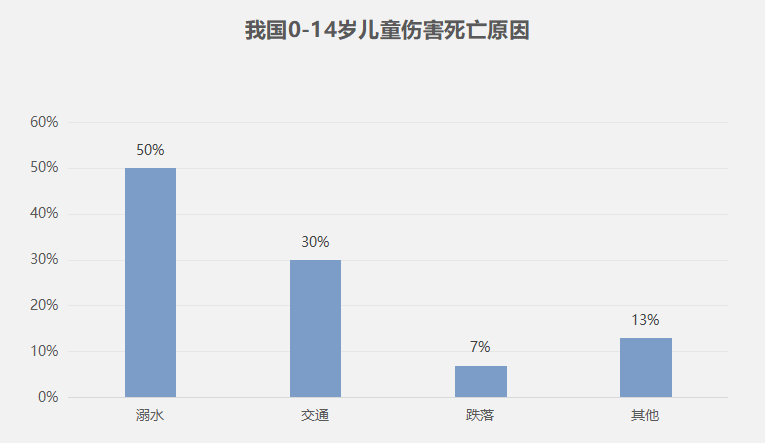 江西一日三起儿童溺水事故,3人身亡,1人失踪,家长们要警惕起来