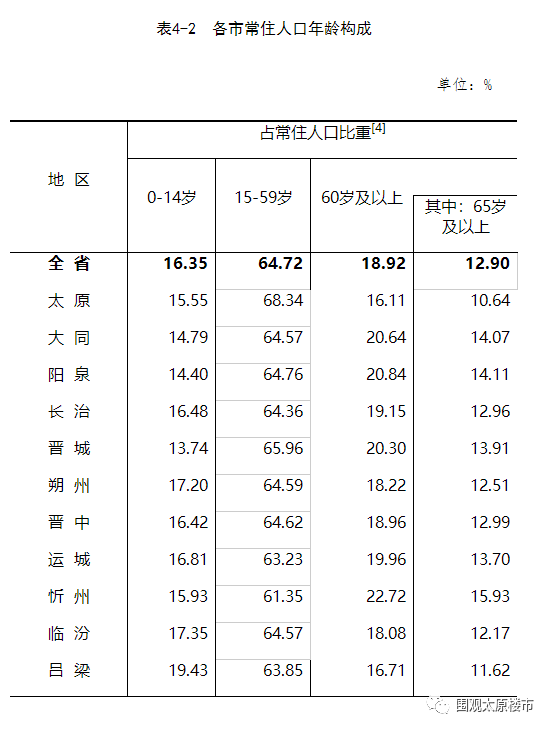 太原人口多少_太原人口普查结果 都市区人口突破500万(2)