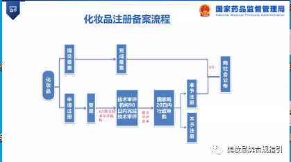 (4)化妆品注册备案流程(3)删除的特殊功效(美乳,健美类;除臭类;脱毛类