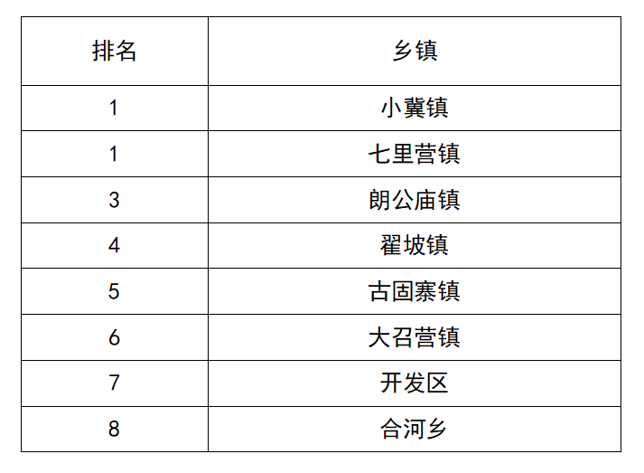 新乡市各乡镇gdp排名_河南省的信阳,南阳和新乡,三座城市全面比较,综合实力谁更强