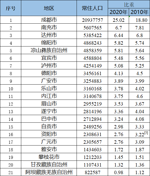 绵阳市常住人口_发布了 绵阳市常住人口4868243人,江油市73.13万人...