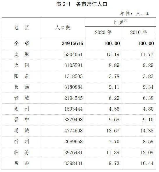 阳泉,1318505人!