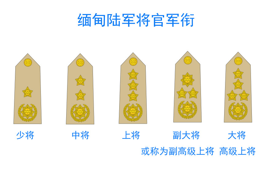 缅甸将官军衔分为五级,敏昂莱从少将晋升到大将只用了5年时间