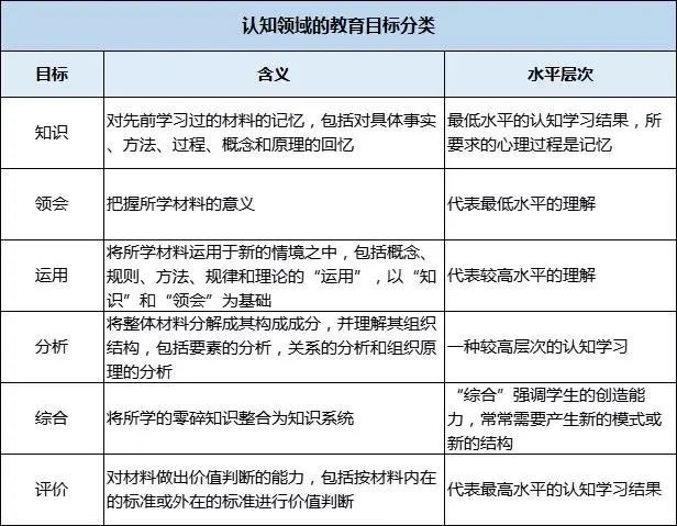 教招人物宝典|认知领域的教育目标分类:布卢姆