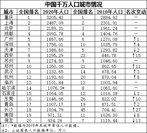 西安人口总数_渭南约流失50万人