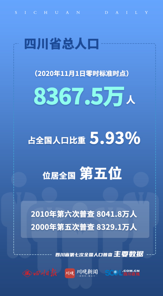 自贡常住人口_自贡最新人口数据公布 常住人口2489256人 成最好找媳妇儿的城市(2)