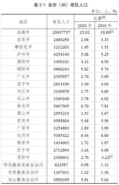 自贡常住人口_自贡最新人口数据公布 常住人口2489256人 成最好找媳妇儿的城市