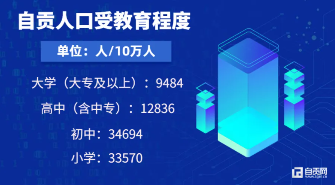 自贡常住人口_自贡最新人口数据公布 常住人口2489256人 成最好找媳妇儿的城市(3)