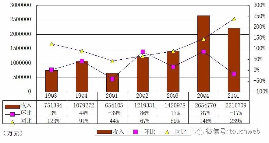 拼多多财报图解:迈入8亿用户时代 营收221.67亿 增239