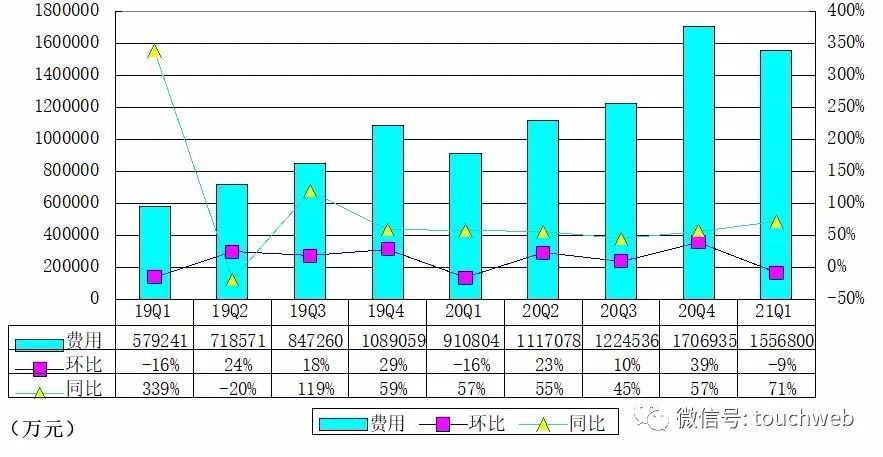 拼多多财报图解:迈入8亿用户时代 营收221.67亿 增239